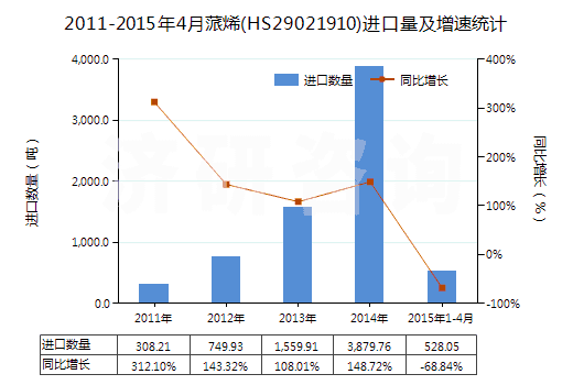 2011-2015年4月蒎烯(HS29021910)進(jìn)口量及增速統(tǒng)計(jì) 2011-2015年4月蒎烯(HS29021910)進(jìn)口量及增速統(tǒng)計(jì)